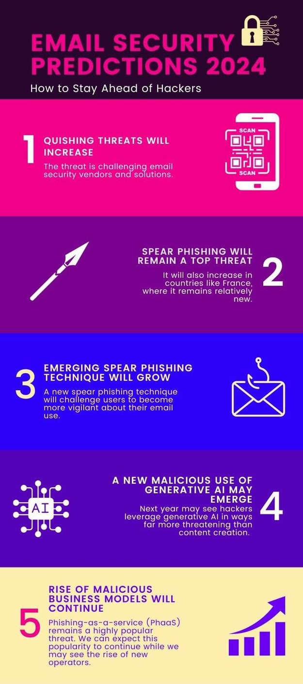 Top Email Security Predictions for 2024 How to Stay Ahead of Hackers